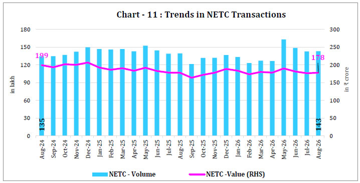 Chart -11 : Trends in NETC Transactions