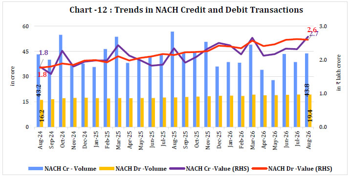 Chart -12 : Trends in NACH Credit and Debit Transactions