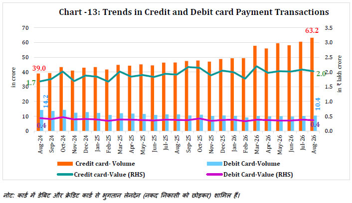 Chart -13: Trends in Credit and Debit card Payment Transactions