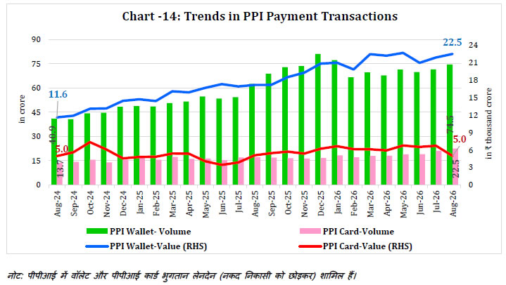 Chart -14: Trends in PPI Payment Transactions