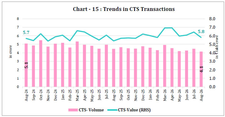 Chart -15 : Trends in CTS Transactions