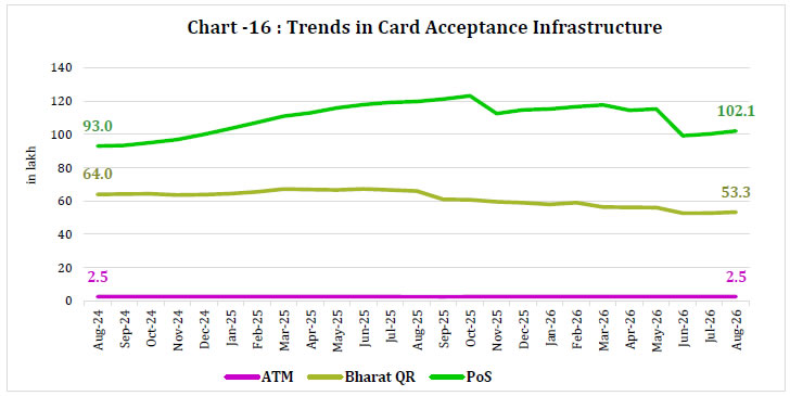 Chart -16 : Trends in Card Acceptance Infrastructure