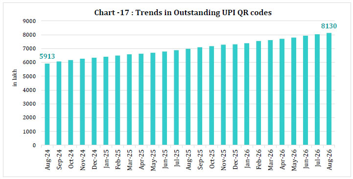 Chart -17 : Trends in Outstanding UPI QR codes
