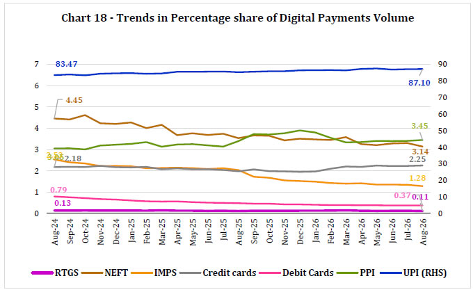 Chart 18 -Trends in Percentage share of Digital Payments Volume