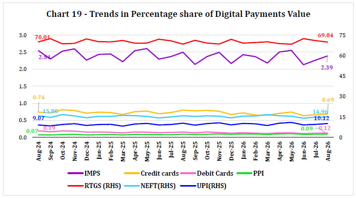Chart 19 -Trends in Percentage share of Digital Payments Value