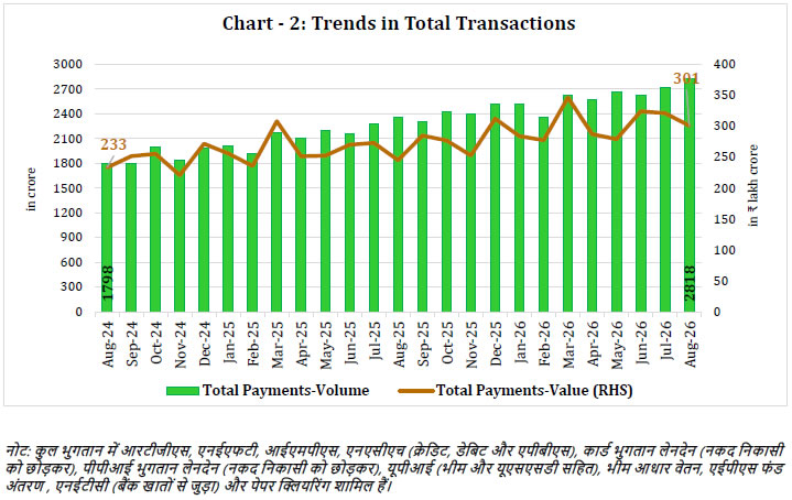 Chart -2: Trends in Total Transactions