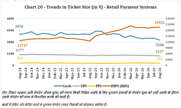 Chart 20 -Trends in Ticket Size (in ₹) -Retail Payment Systems