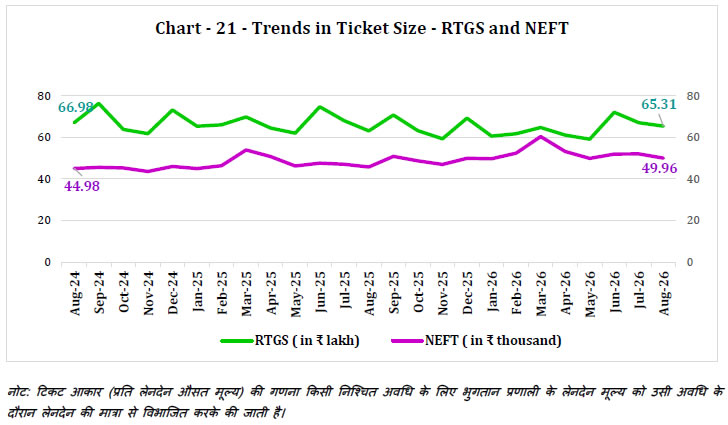 Chart -21 -Trends in Ticket Size -RTGS and NEFT