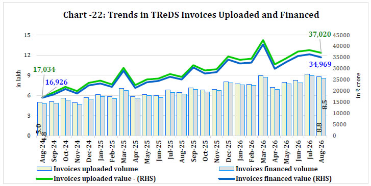 Chart -22: Trends in TReDS Invoices Uploaded and Financed