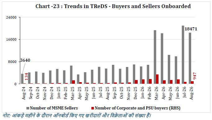 Chart -23 : Trends in TReDS -Buyers and Sellers Onboarded