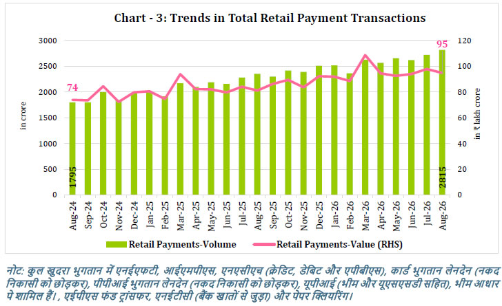 Chart -3: Trends in Total Retail Payment Transactions