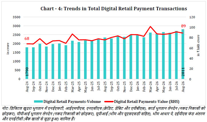 Chart -4: Trends in Total Digital Retail Payment Transactions