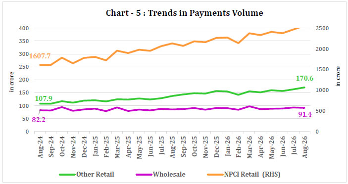 Chart -5 : Trends in Payments Volume
