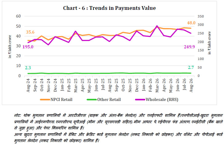Chart -6 : Trends in Payments Value