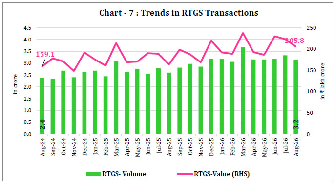 Chart -7 : Trends in RTGS Transactions
