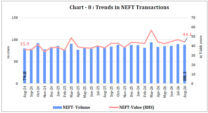 Chart -8 : Trends in NEFT Transactions