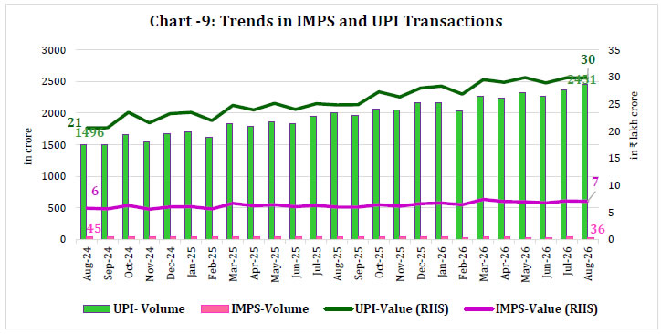 Chart -9: Trends in IMPS and UPI Transactions