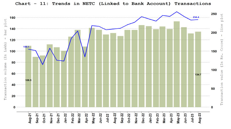 b. National Electronic Toll Collection (NETC) (Linked to Bank Account)