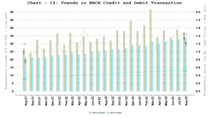 c. National Automated Clearing House (NACH) - Credit and Debit