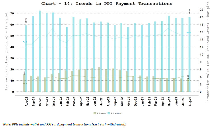 b. PPI Wallets and Cards Usage