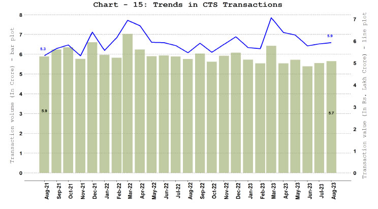 10. Paper Operated Payment System - Cheque Truncation System (CTS)