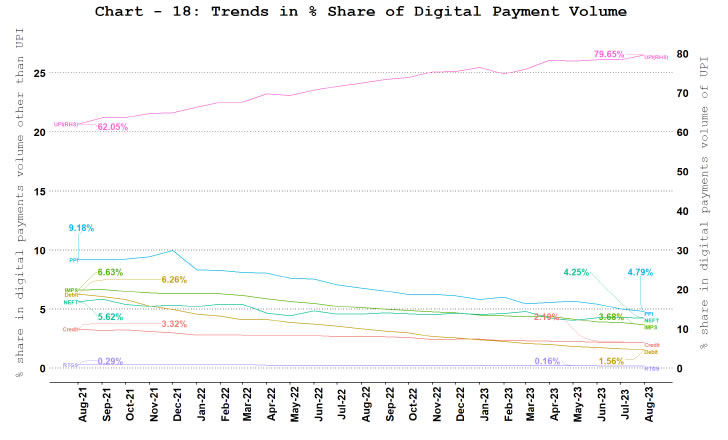 a. Digital Payment Volume Share