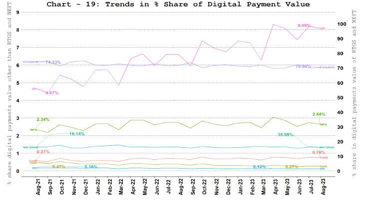 b. Digital Payment Value Share