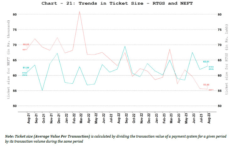 b. Ticket Size of NEFT and RTGS Payment Systems