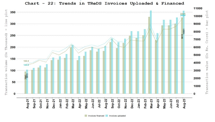 a. TReDS - Invoices Uploaded and Financed