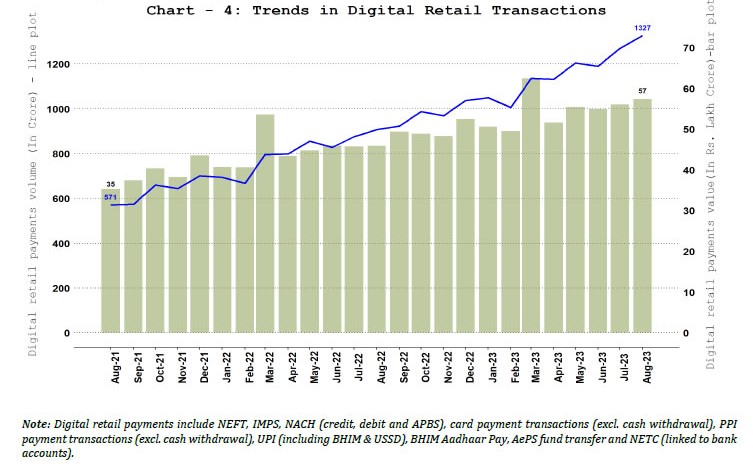 4. Digital Retail Payments – Volume and Value