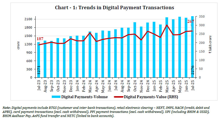 Chart - 1: Trends in Digital Payment Transactions