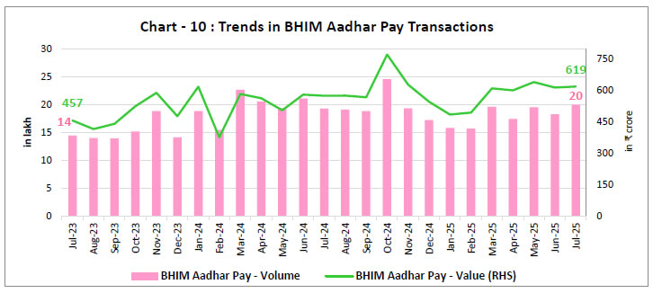 Chart - 10 : Trends in BHIM Aadhar Pay Transactions