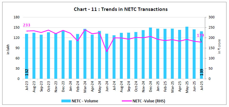 Chart - 11 : Trends in NETC Transactions