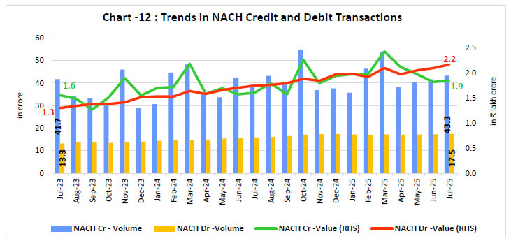 Chart -12 : Trends in NACH Credit and Debit Transactions
