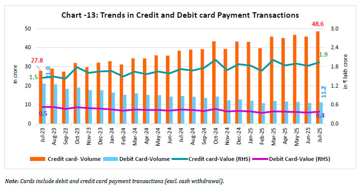 Chart -13: Trends in Credit and Debit card Payment Transactions