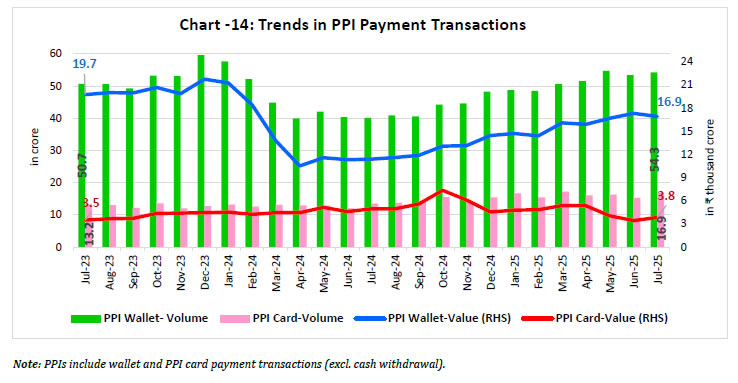 Chart -14: Trends in PPI Payment Transactions