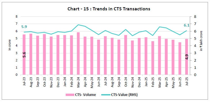 Chart - 15 : Trends in CTS Transactions