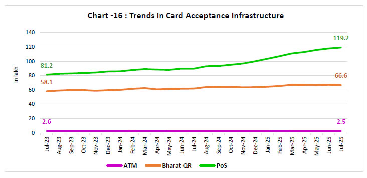 Chart -16 : Trends in Card Acceptance Infrastructure