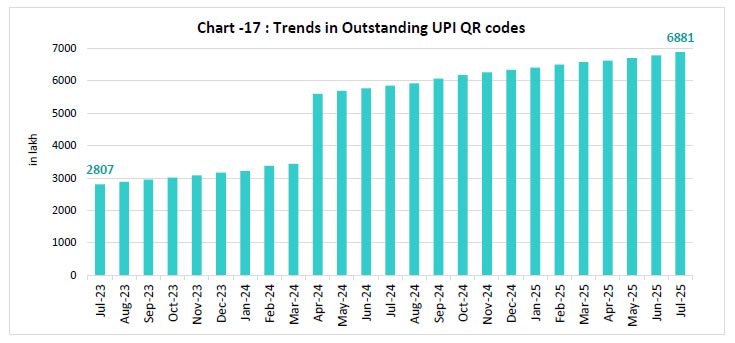 Chart -17 : Trends in Outstanding UPI QR codes