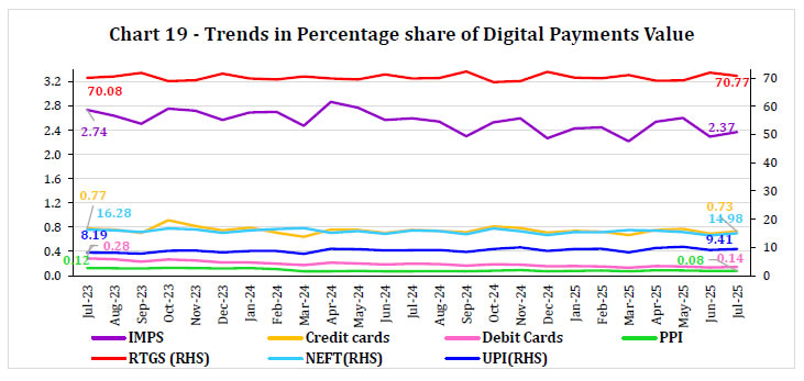 Chart 19 - Trends in Percentage share of Digital Payments Value
