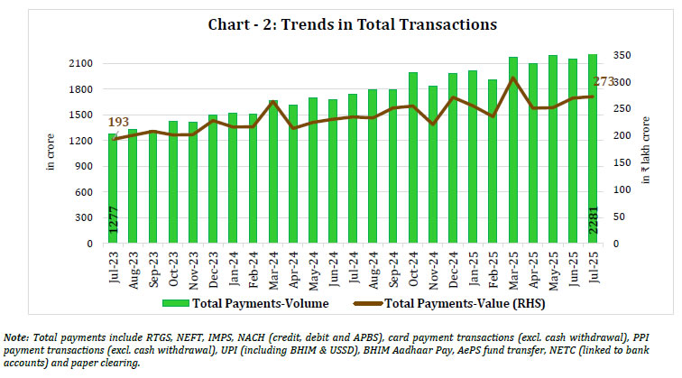 Chart - 2: Trends in Total Transactions