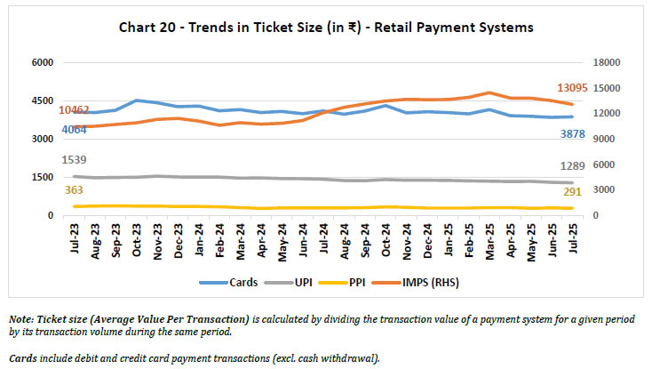 Chart 20 - Trends in Ticket Size (in ₹) - Retail Payment Systems