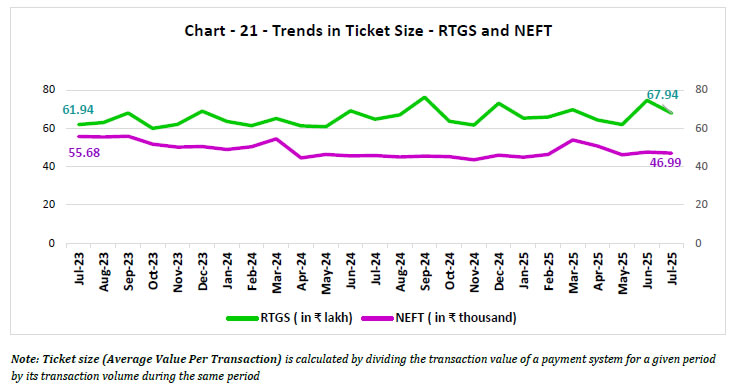 Chart - 21 - Trends in Ticket Size - RTGS and NEFT