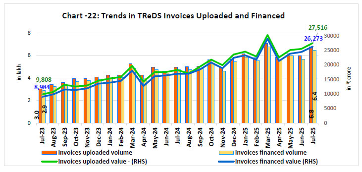 Chart -22: Trends in TReDS Invoices Uploaded and Financed