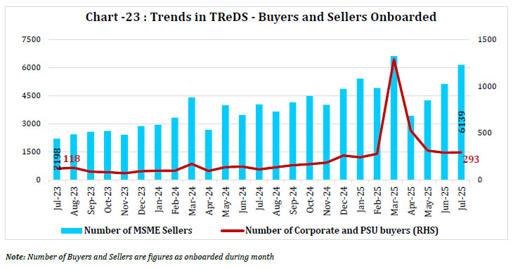 Chart -23 : Trends in TReDS - Buyers and Sellers Onboarded