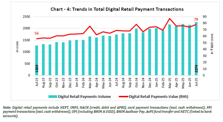 Chart - 4: Trends in Total Digital Retail Payment Transactions