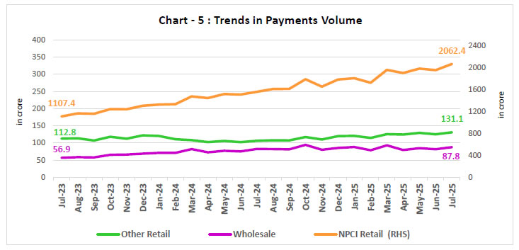 Chart - 5 : Trends in Payments Volume