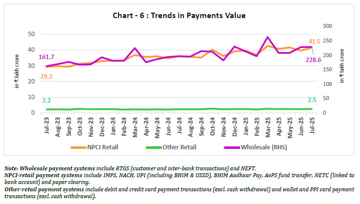 Chart - 6 : Trends in Payments Value