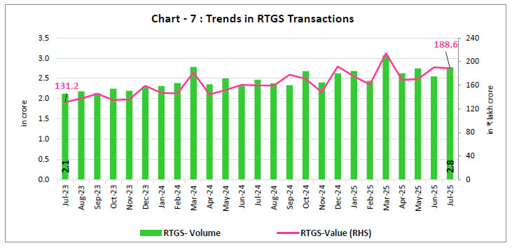 Chart - 7 : Trends in RTGS Transactions