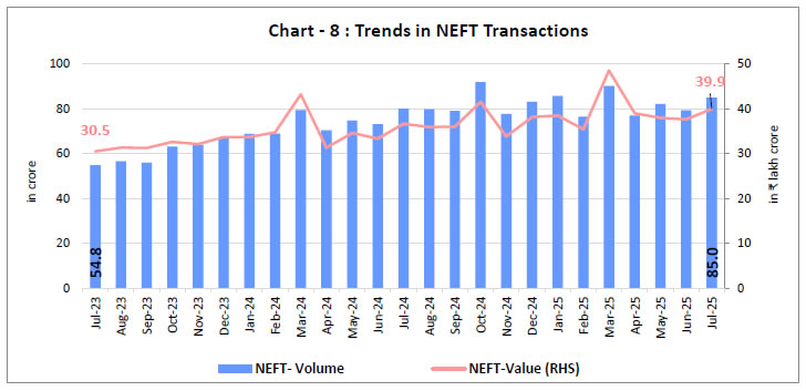 Chart - 8 : Trends in NEFT Transactions